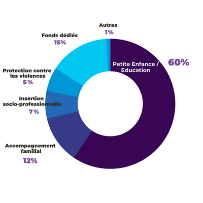 Répartition des dépenses 2022 de mission sociale