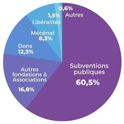 Répartition des ressources 2022 de Planète Enfants & Développement