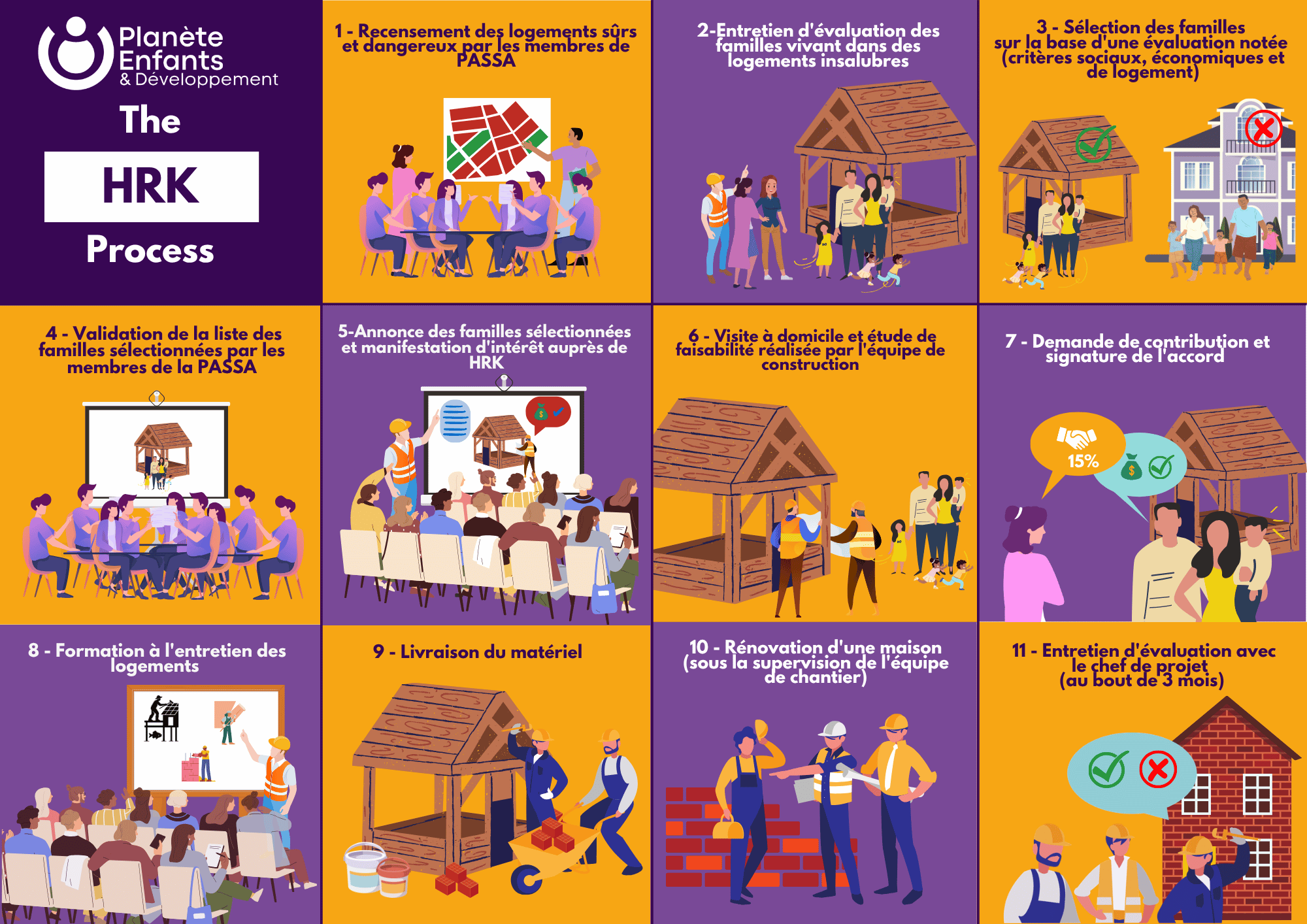 Etapes du processus de rénovation des logements au Cambodge dans le cadre du projet HaLi