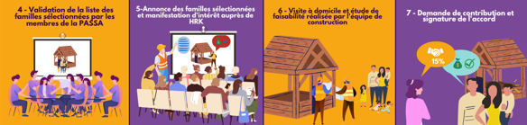 Etapes de 4 à 7 du processus de rénovations du projet Hali