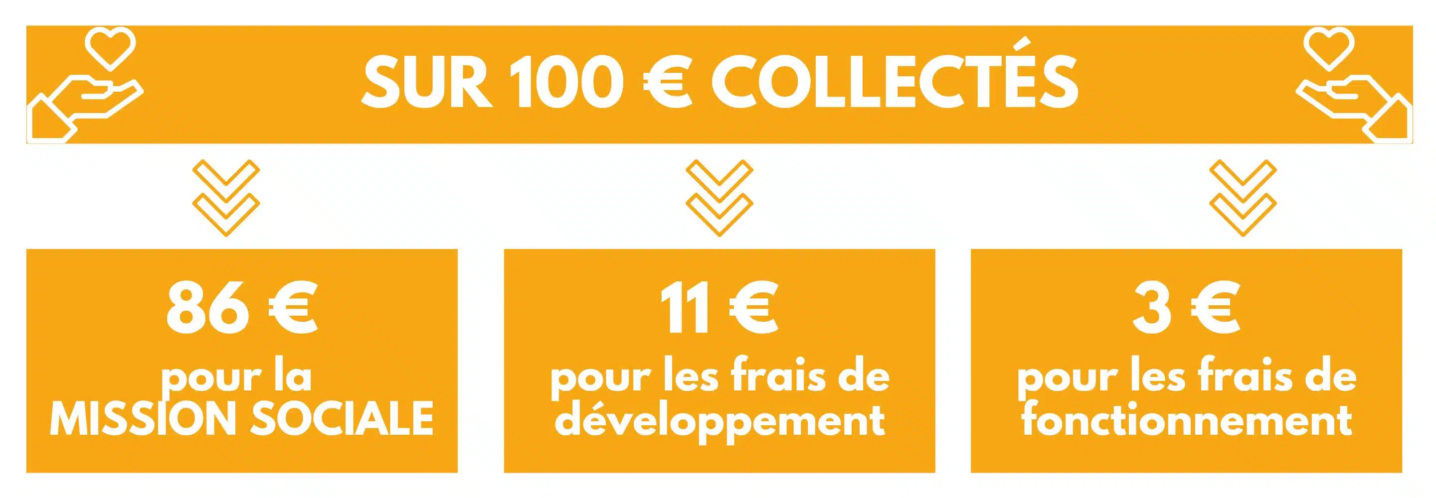 Répartition des dépenses 2025 de Planète Enfants & Développement